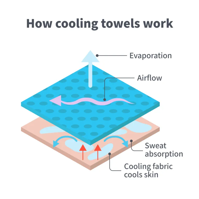 Do Cooling Towels Work