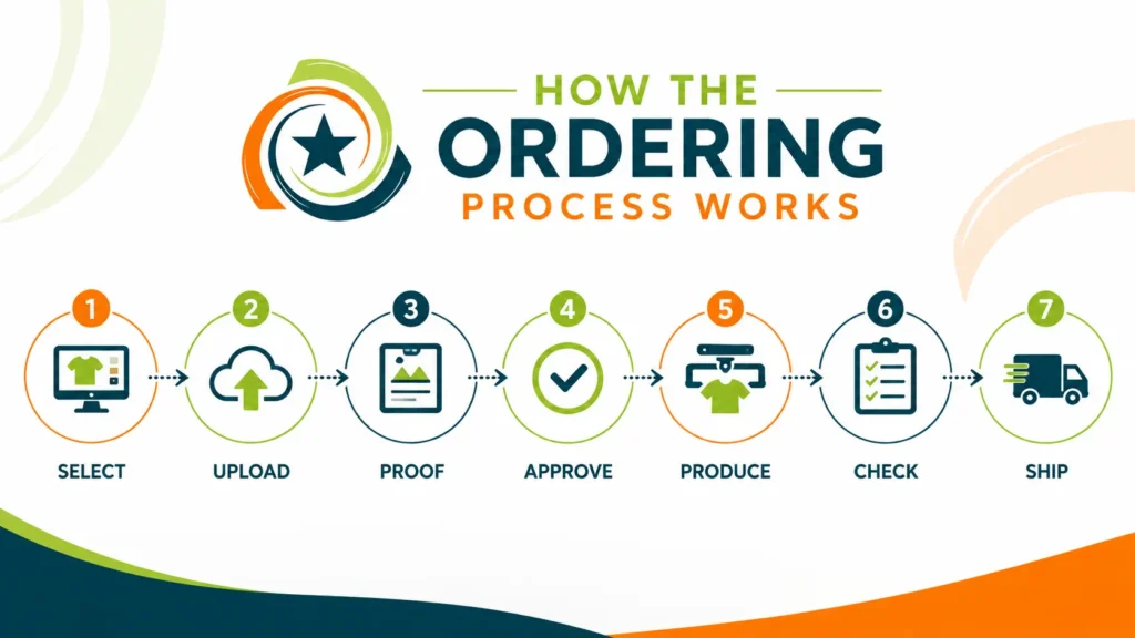 How to order at FastPrintStar